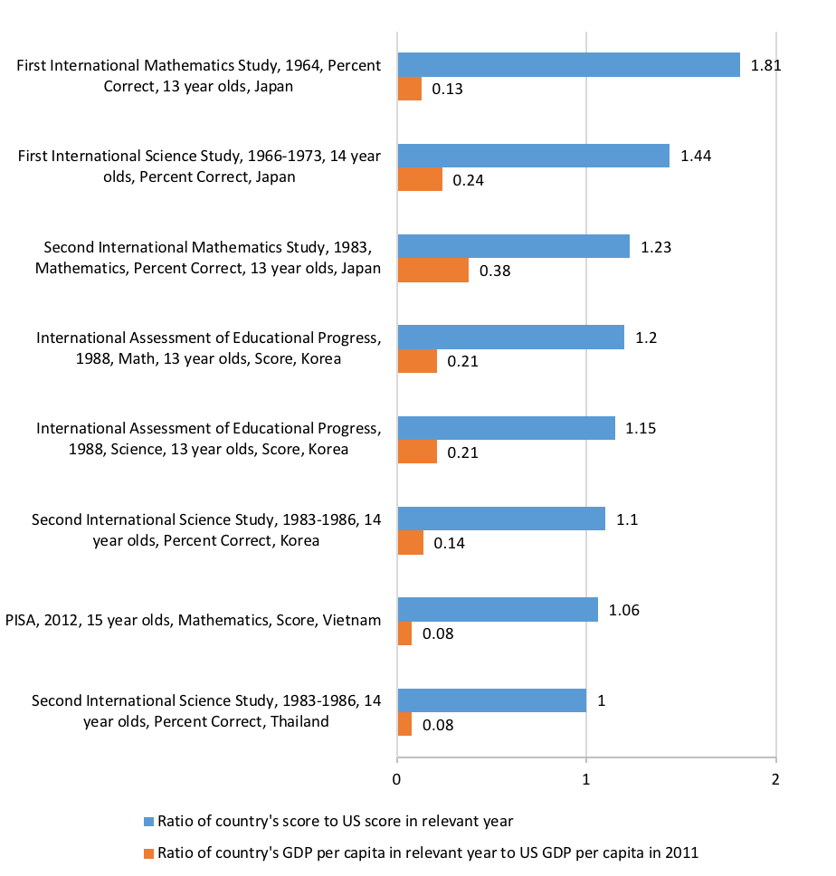Other countries have achieved US levels of learning in mathematics and science at very low levels of income